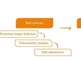 Security concept process and steps